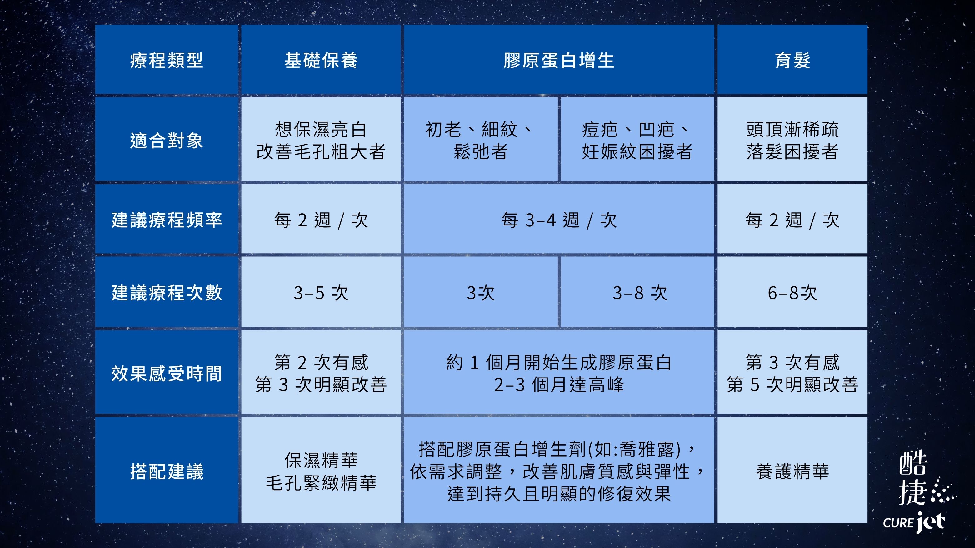 療程次數