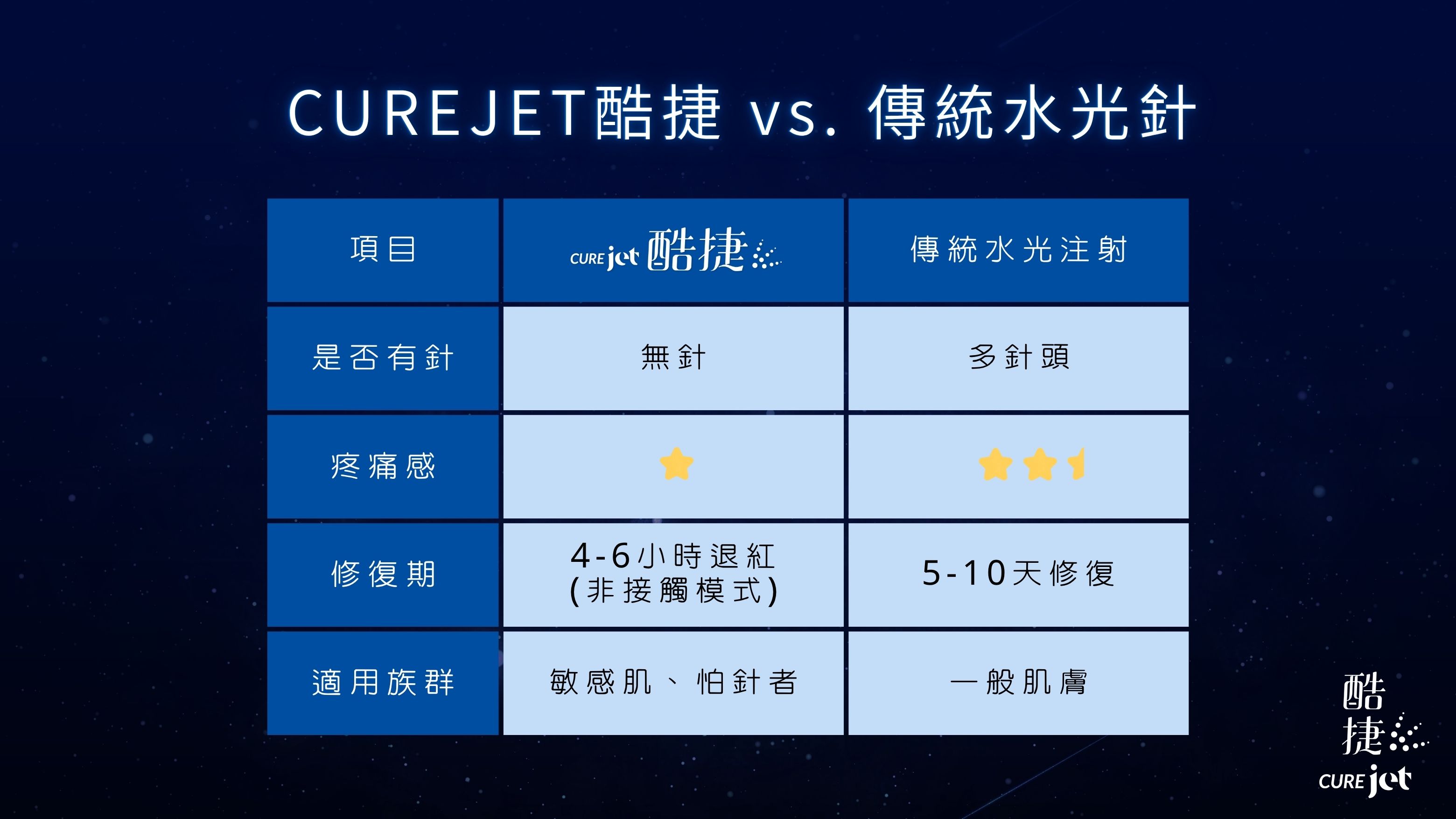 酷捷vs.傳統水光針